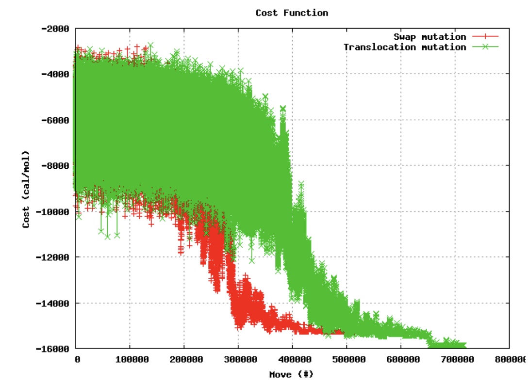 A study of rna secondary structure prediction using different mutation operators